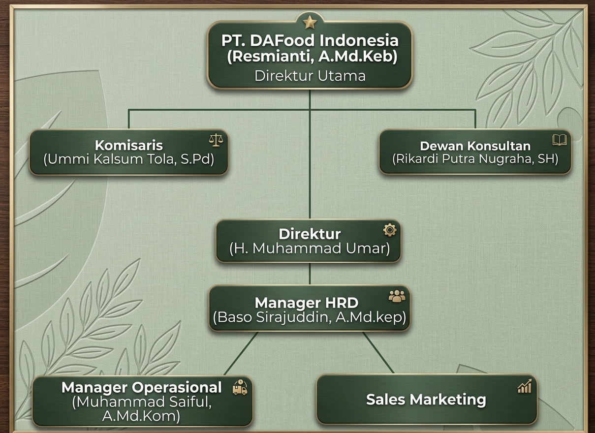 Organizational Structure of PT. DAFood Indonesia